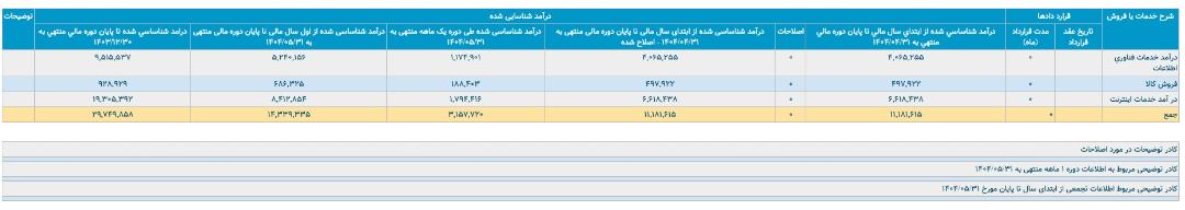 درآمد ۳۱۶ میلیارد تومانی آسیاتک در مرداد