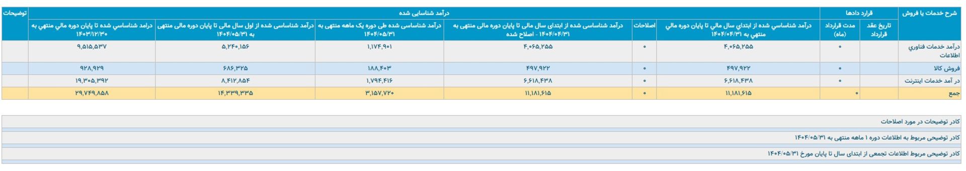 درآمد ۳۱۶ میلیارد تومانی آسیاتک در مرداد