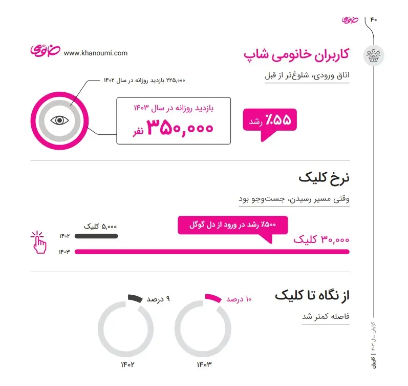 گزارش سال ۱۴۰۳ خانومی