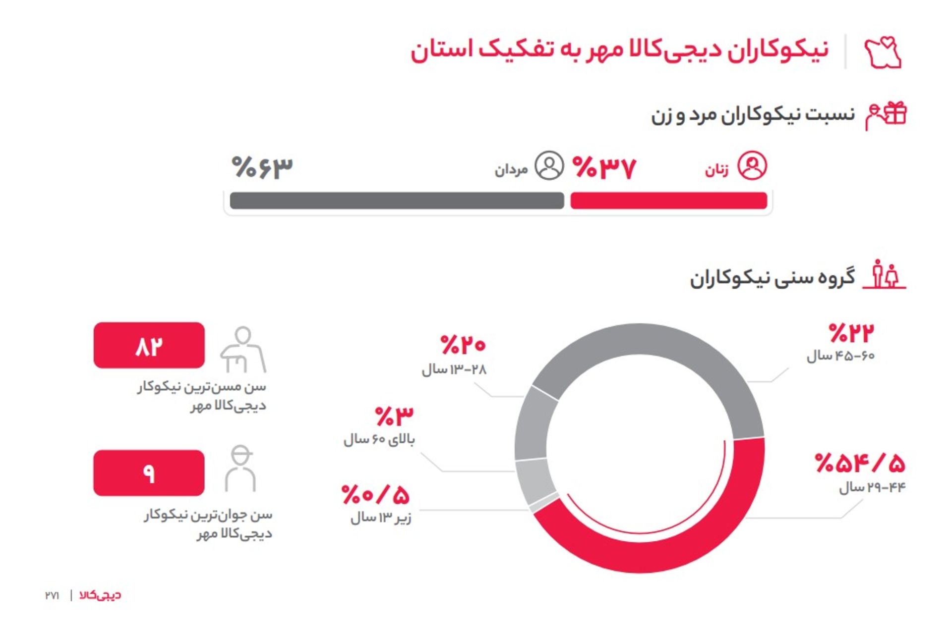 نیکوکاران دیجی کالا ۱۴۰۳