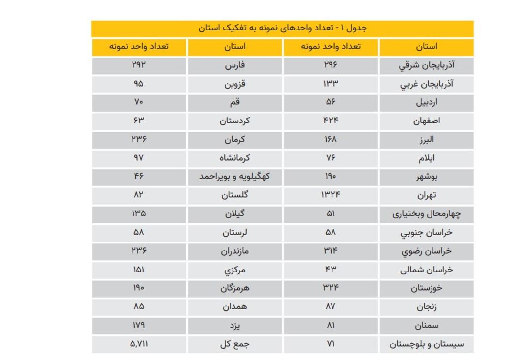 جدول نارضایتی از دستگاه های دولتی