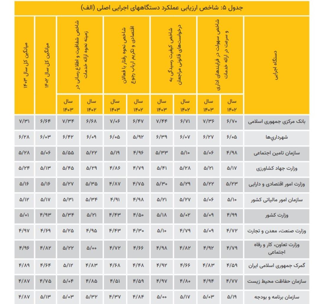 نارضایتی از دستگاه های دولتی ۲