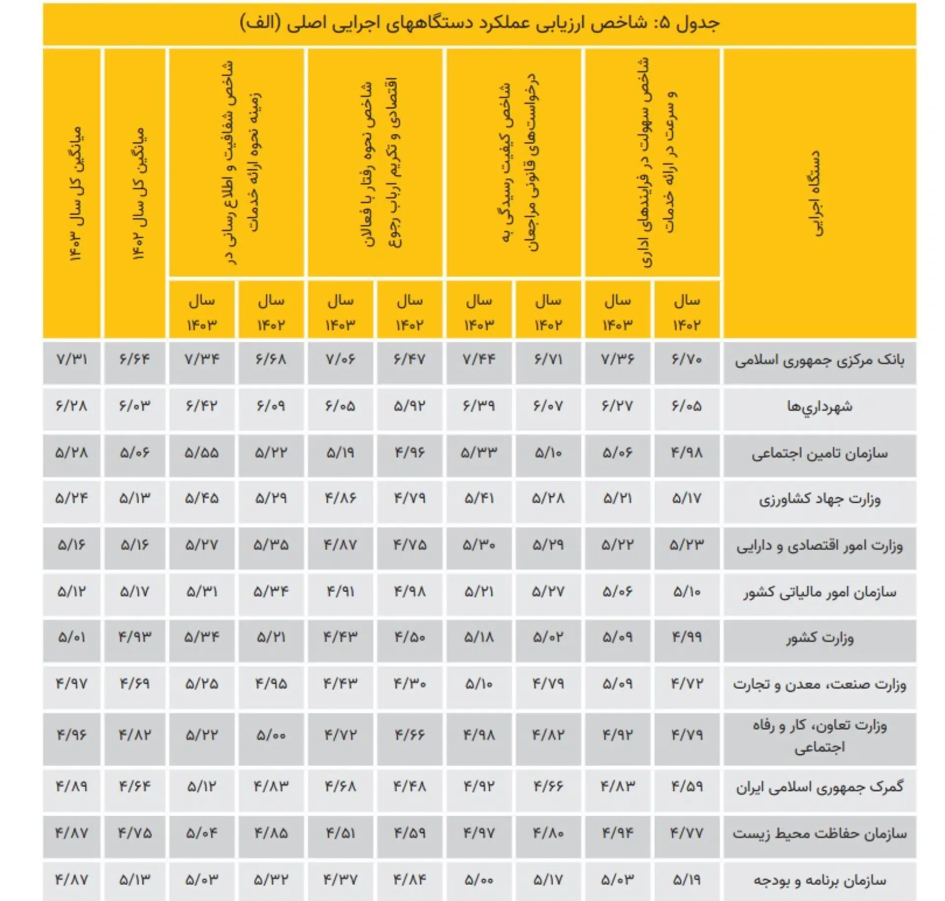 نارضایتی از دستگاه های دولتی ۲