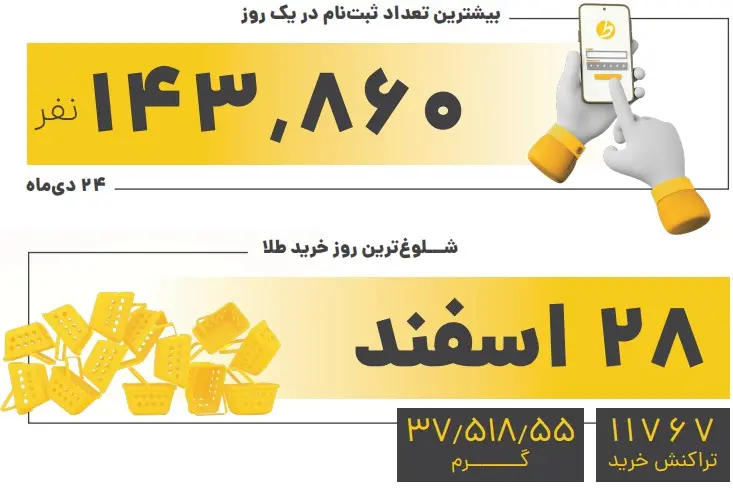 گزارش سال ۱۴۰۳ طلاین