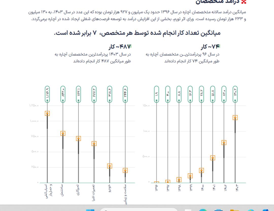 گزارش سال ۱۴۰۳ آچاره