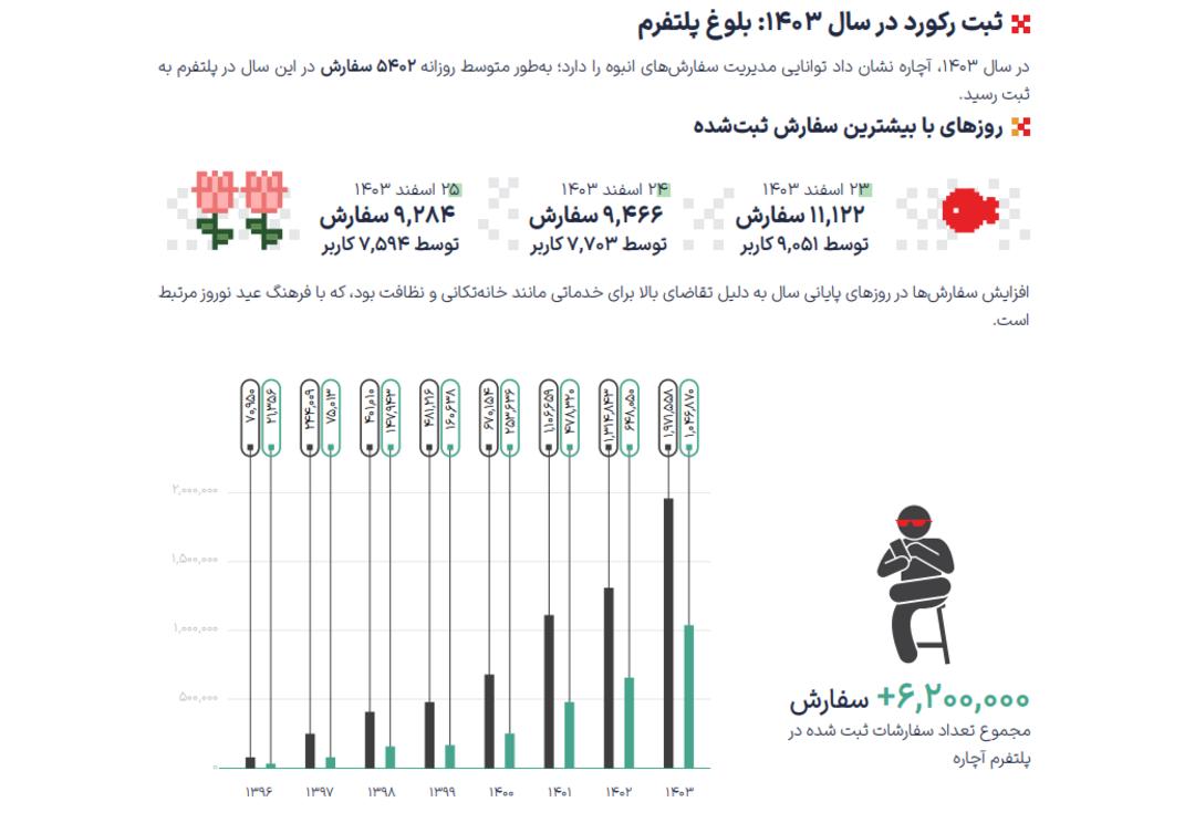 گزارش سال ۱۴۰۳ آچاره