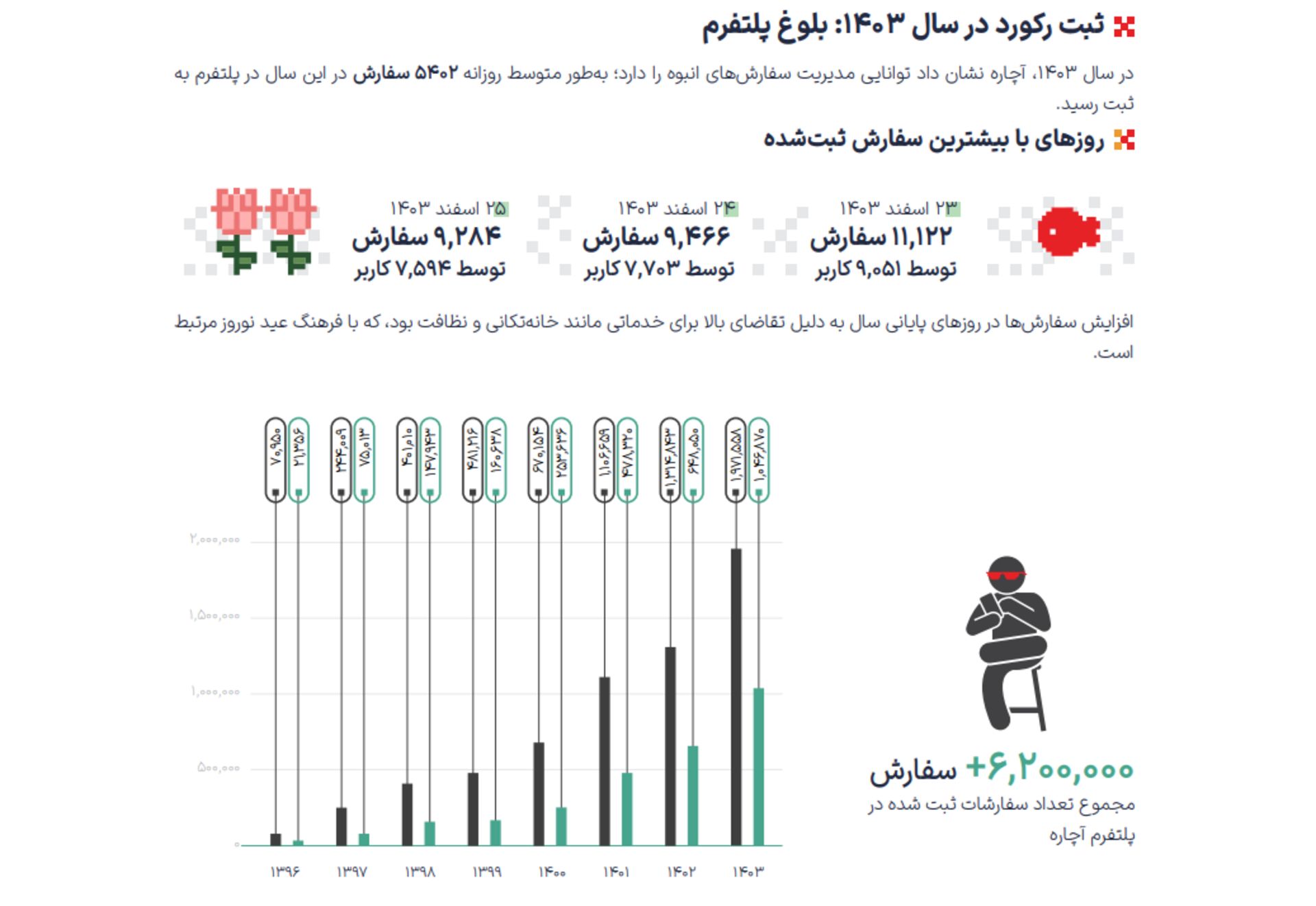 گزارش سال ۱۴۰۳ آچاره