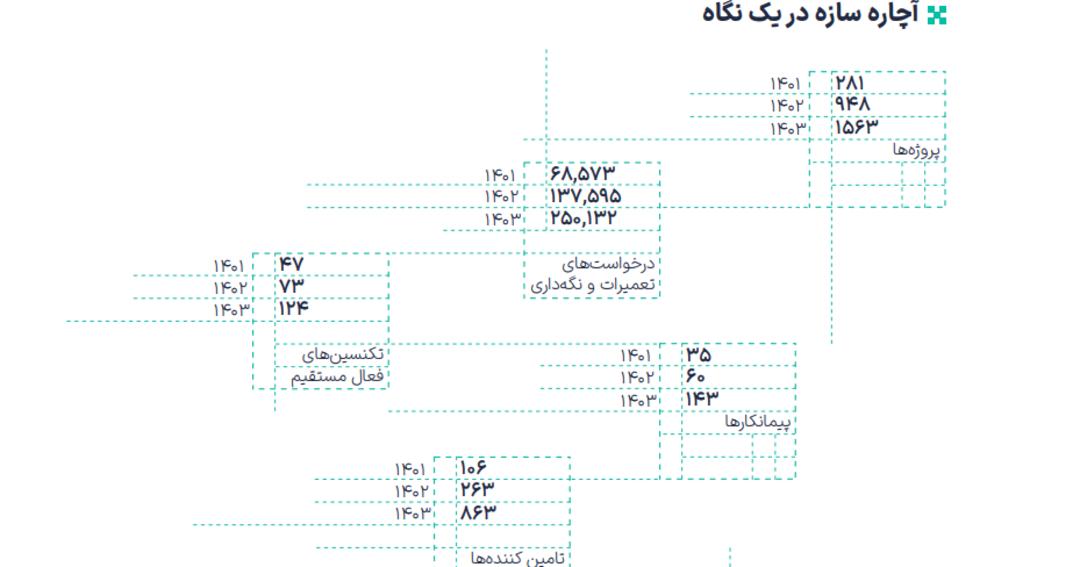 گزارش سال ۱۴۰۳ آچاره