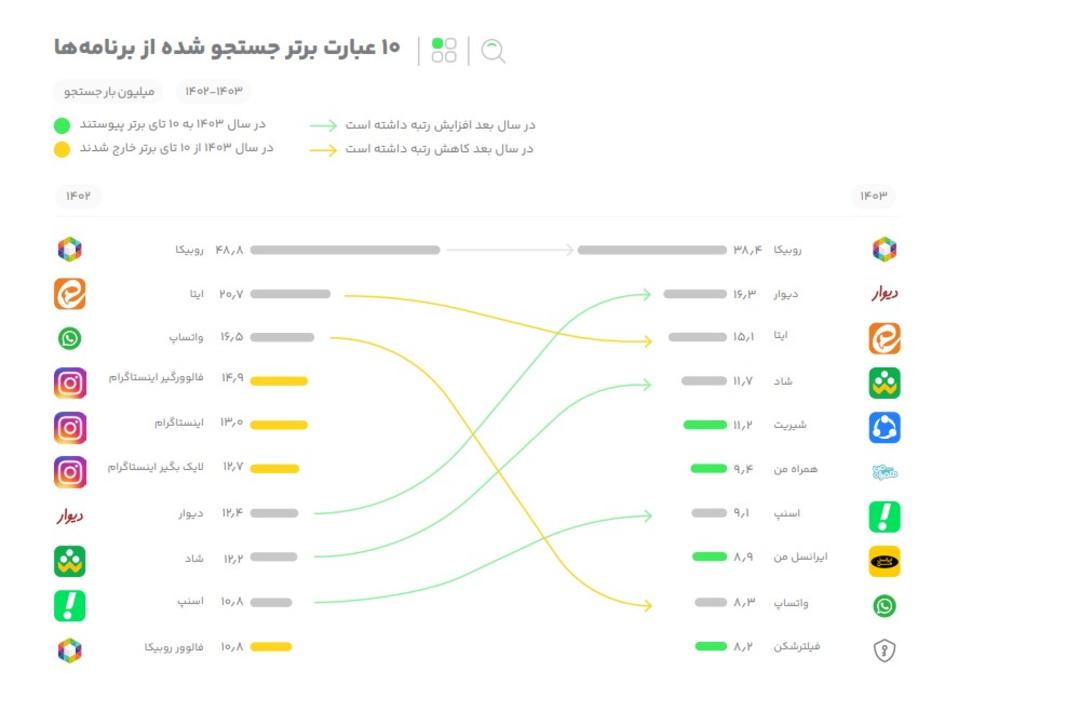 گزارش سال ۱۴۰۳ کافه بازار