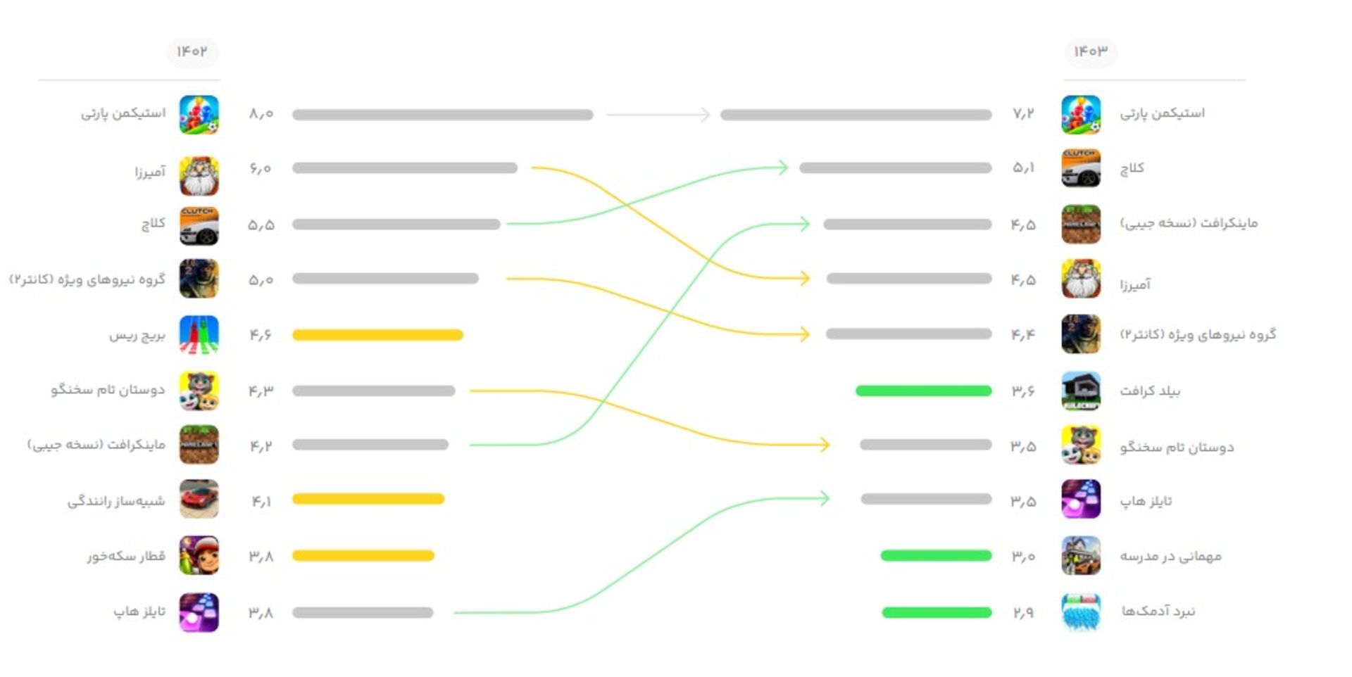 گزارش سال ۱۴۰۳ کافه بازار