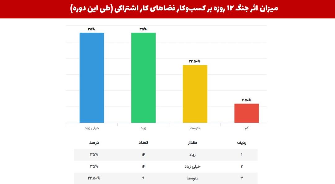 گزارش پساجنگ محل کار اشتراکی