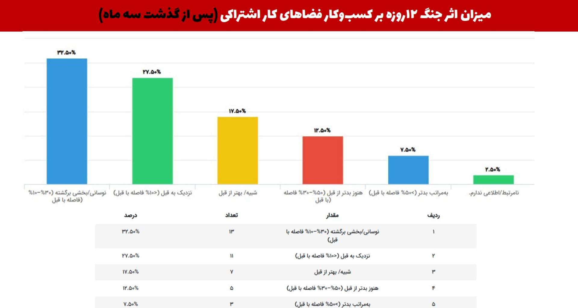گزارش پساجنگ محل کار اشتراکی