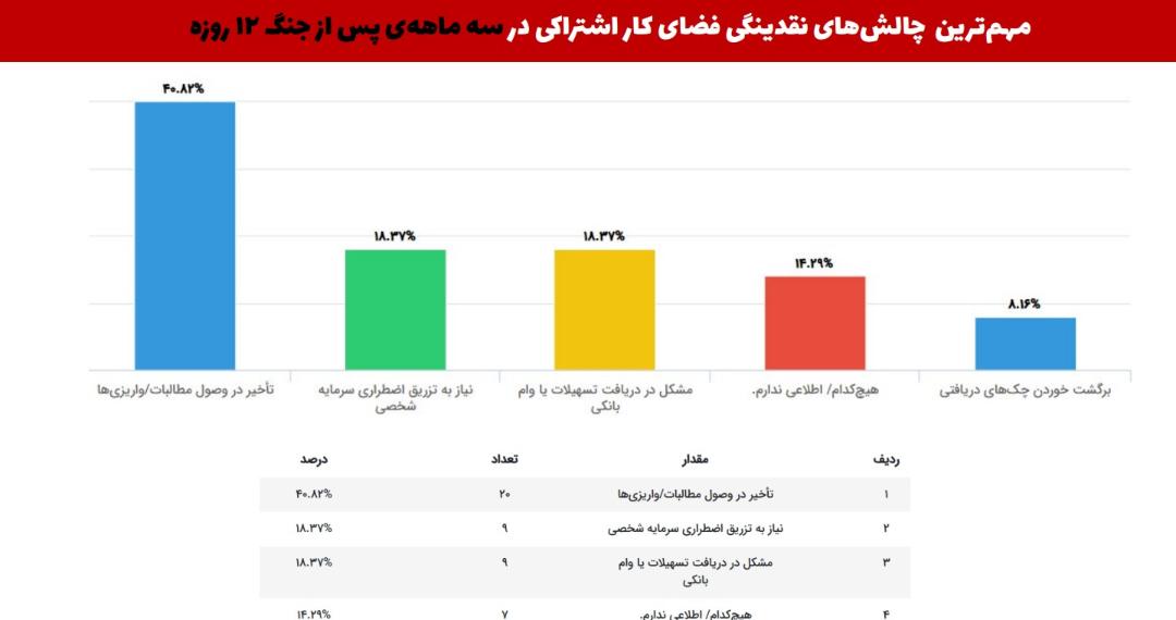 گزارش محل کار اشتراکی گزارش