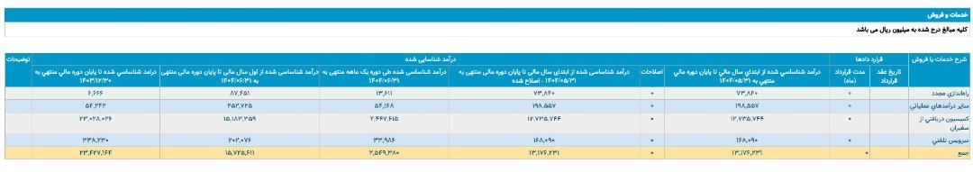 دآمد ۱۵ هزار میلیارد تومانی تپسی در نیمه نخست ۱۴۰۴