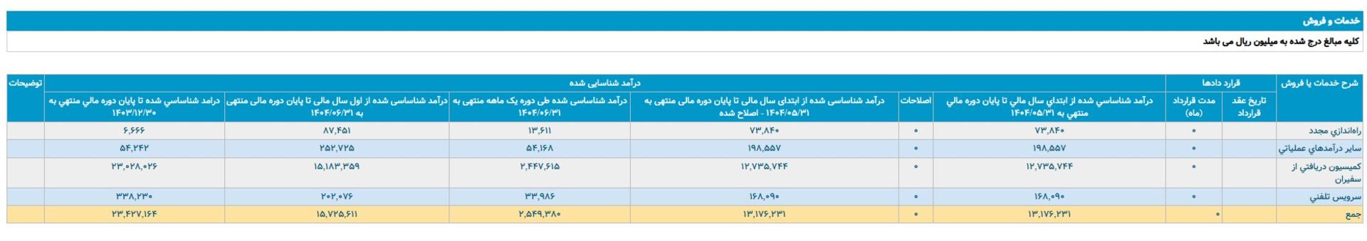 دآمد ۱۵ هزار میلیارد تومانی تپسی در نیمه نخست ۱۴۰۴