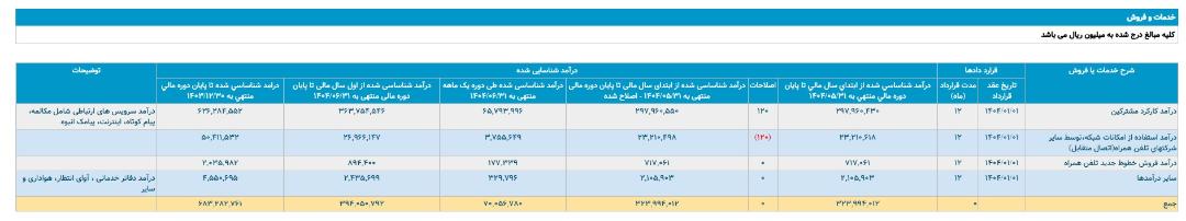 درآمد ۳۹ هزار میلیارد تومانی همراه اول تا شهریور ۱۴۰۴
