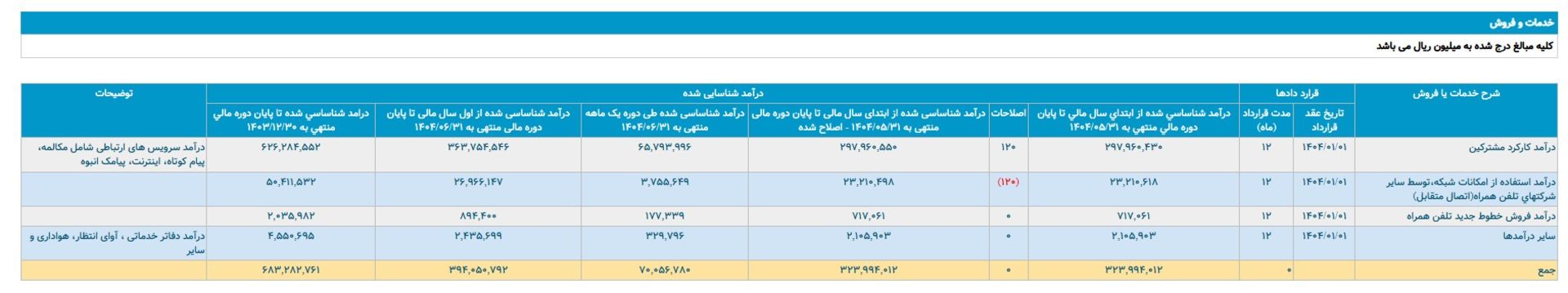 درآمد ۳۹ هزار میلیارد تومانی همراه اول تا شهریور ۱۴۰۴