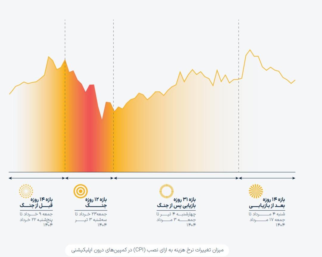 گزارش یکتانت از جنگ ۱۲ روزه