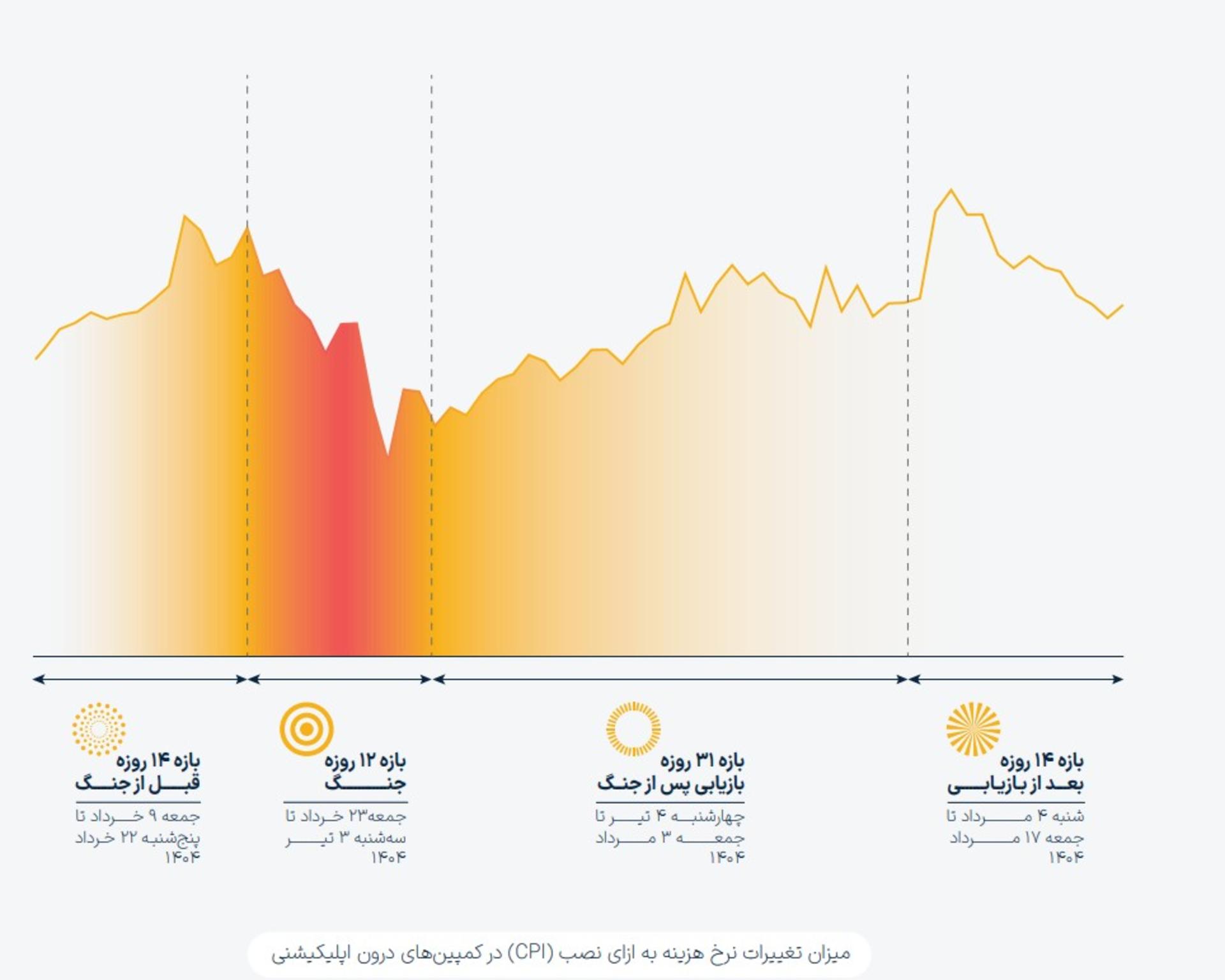 گزارش یکتانت از جنگ ۱۲ روزه