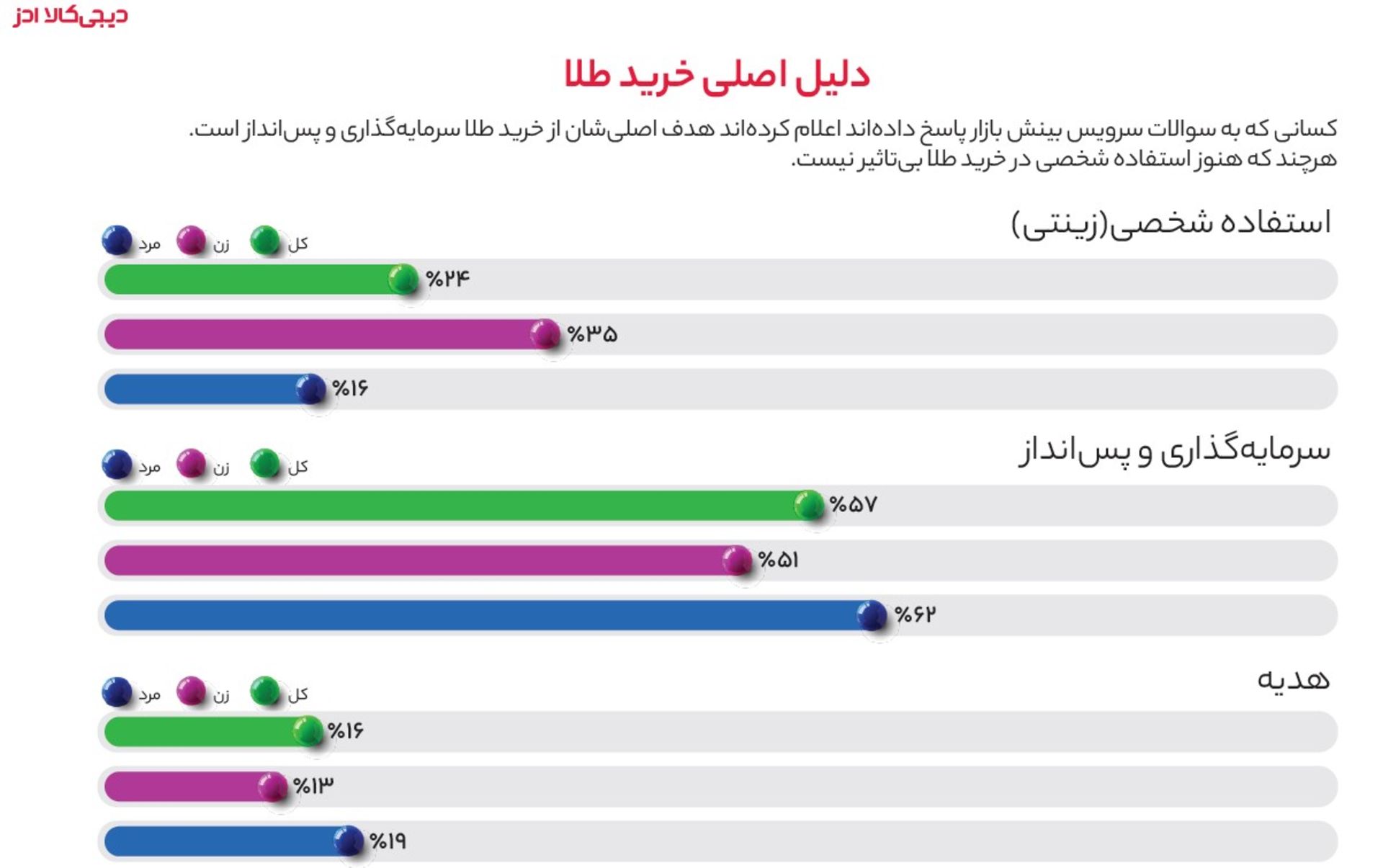 گزارش تابستان دیجی کالا ادز ۲