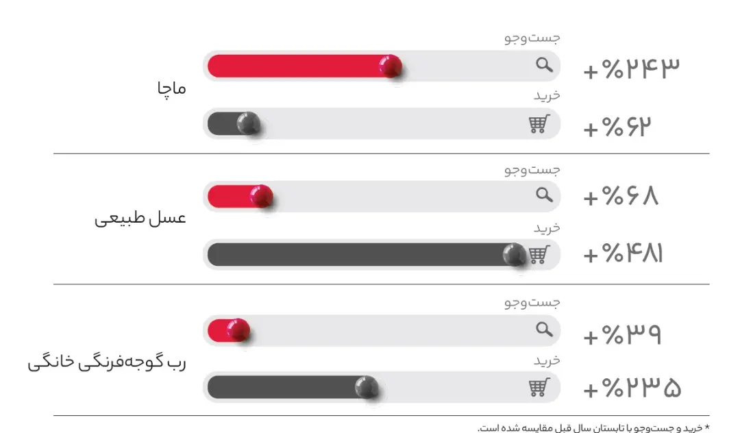 گزارش تابستان دیجی کالا ادز