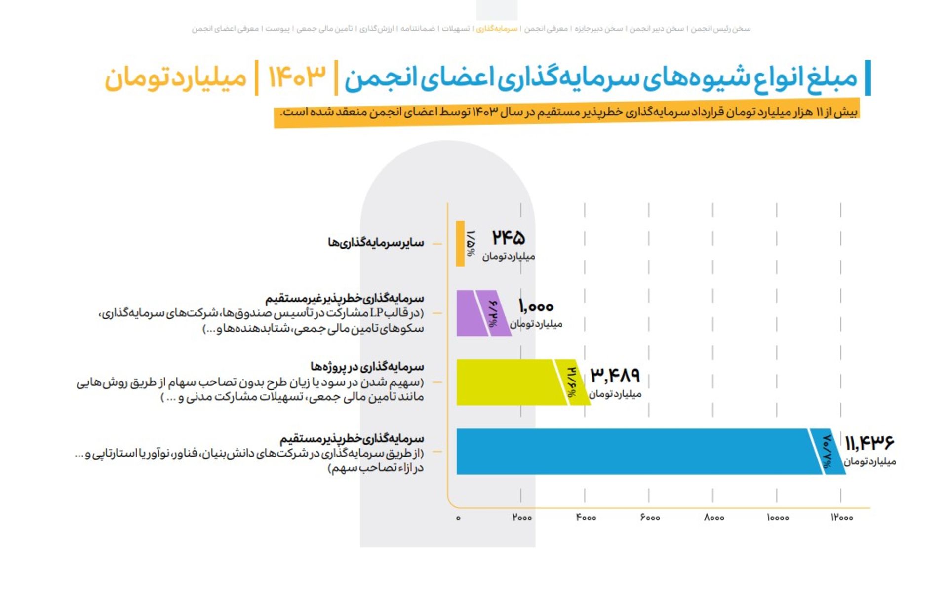 گزارش سال ۱۴۰۳ انجمن سرمایه‌گذاری خطرپذیر کشور