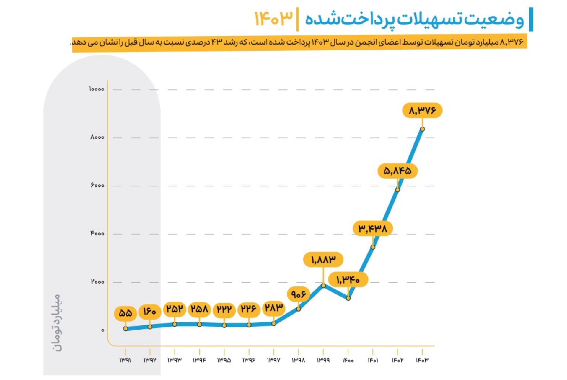 گزارش سال ۱۴۰۳ انجمن سرمایه‌گذاری خطرپذیر کشور