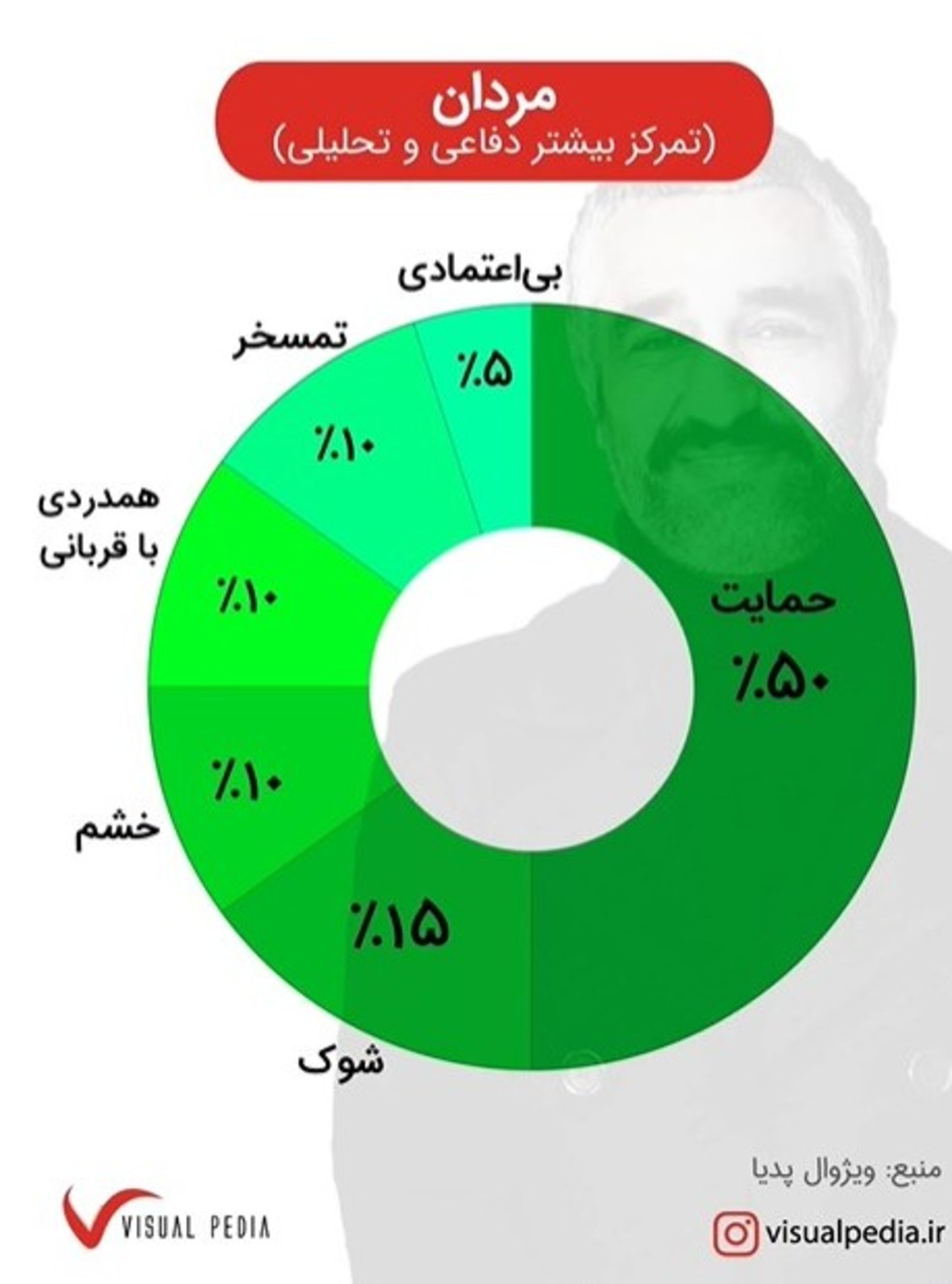 زنان بیشتر همدلانه و عدالت‌محورند (متمایل به قربانی و خشم اجتماعی)، در حالی که مردان دفاعی‌تر و سیستم‌ستیز برخورد کردند