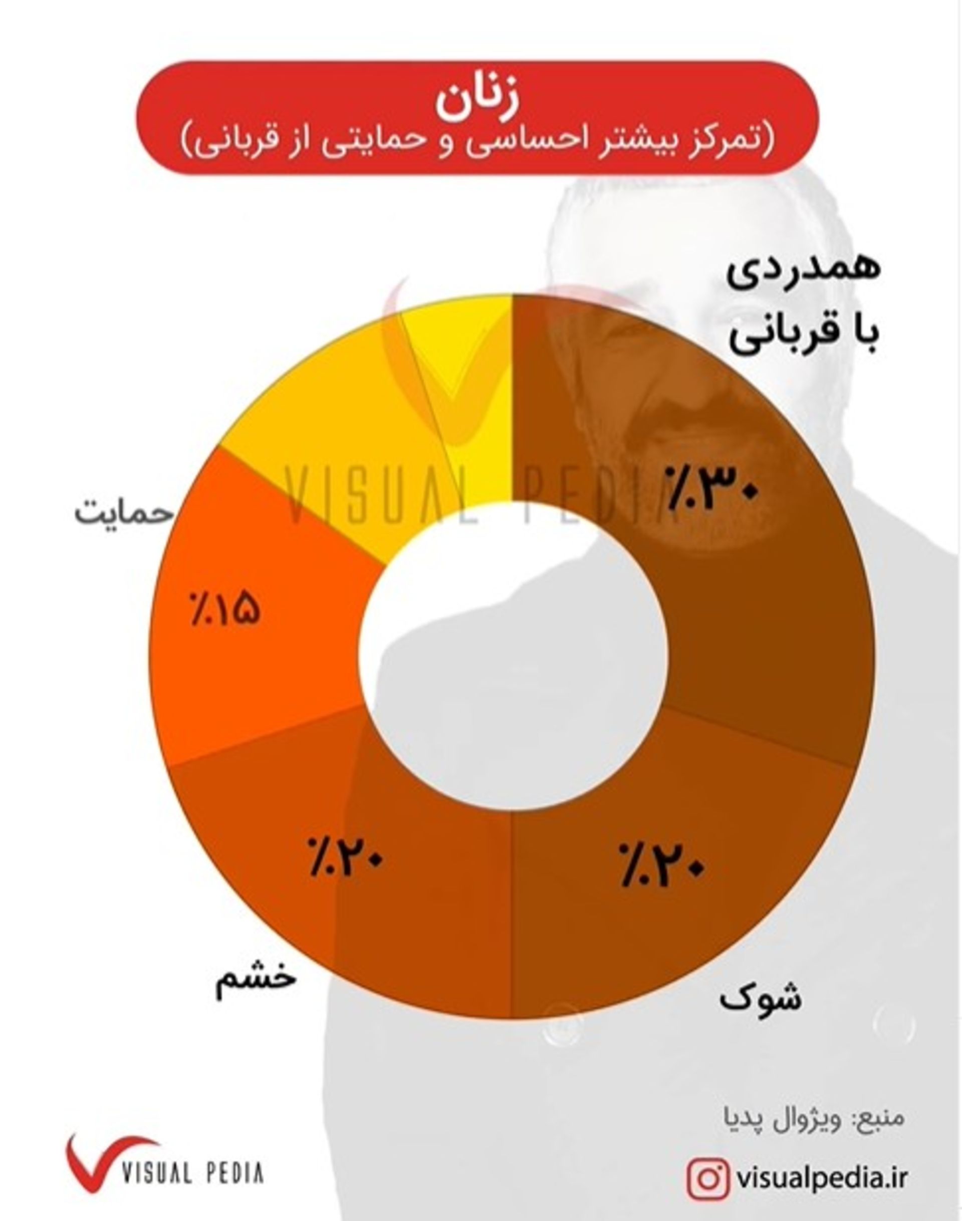 زنان بیشتر همدلانه و عدالت‌محورند (متمایل به قربانی و خشم اجتماعی)، در حالی که مردان دفاعی‌تر و سیستم‌ستیز برخورد کردند