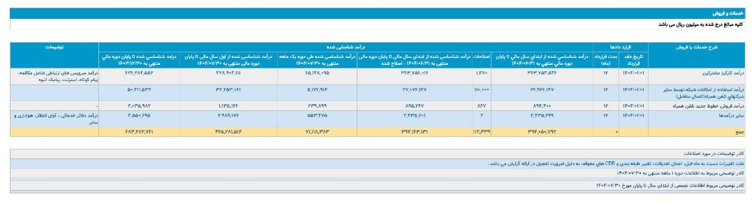 درآمد همراه اول از مرز ۴۶ هزار میلیارد تومان گذشت