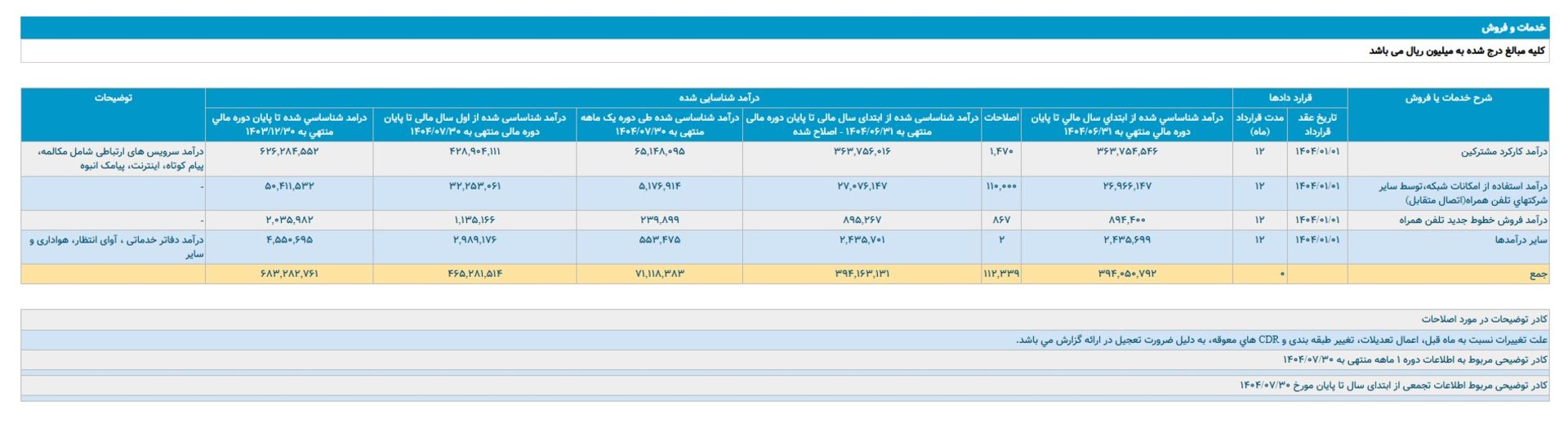 درآمد همراه اول از مرز ۴۶ هزار میلیارد تومان گذشت