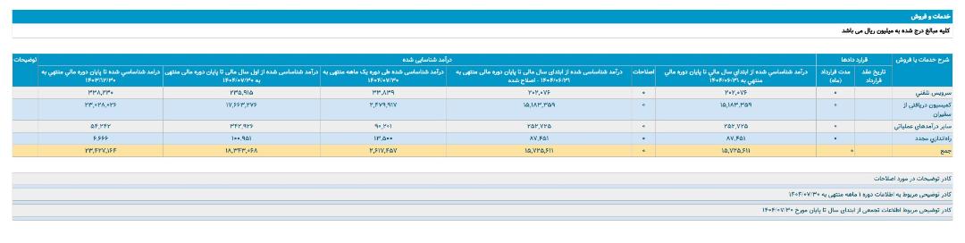 گزارش کدال: درآمد تپسی از ۱.۸ همت گذشت
