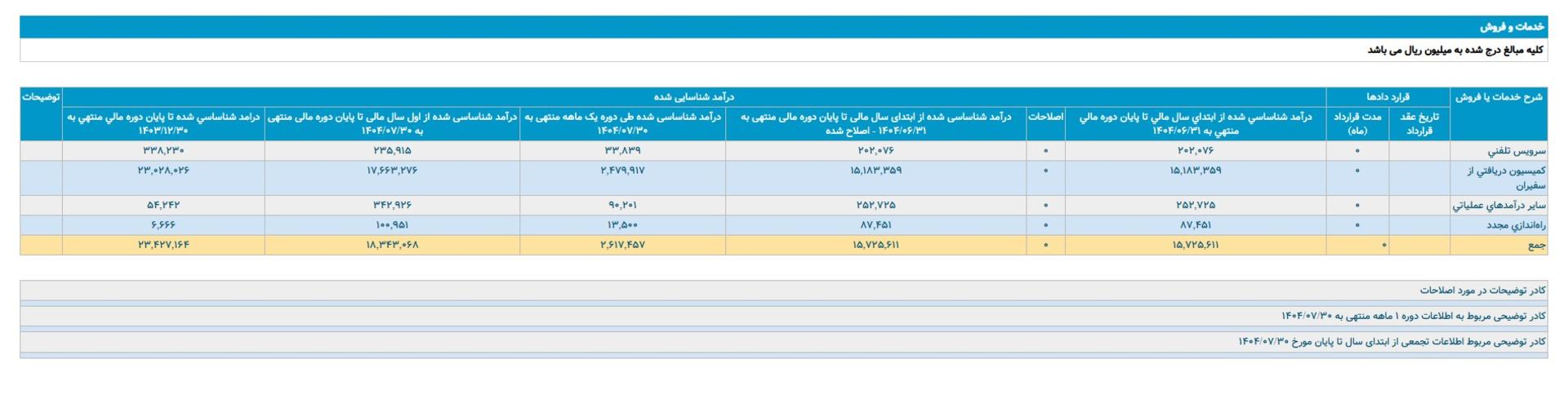 گزارش کدال: درآمد تپسی از ۱.۸ همت گذشت