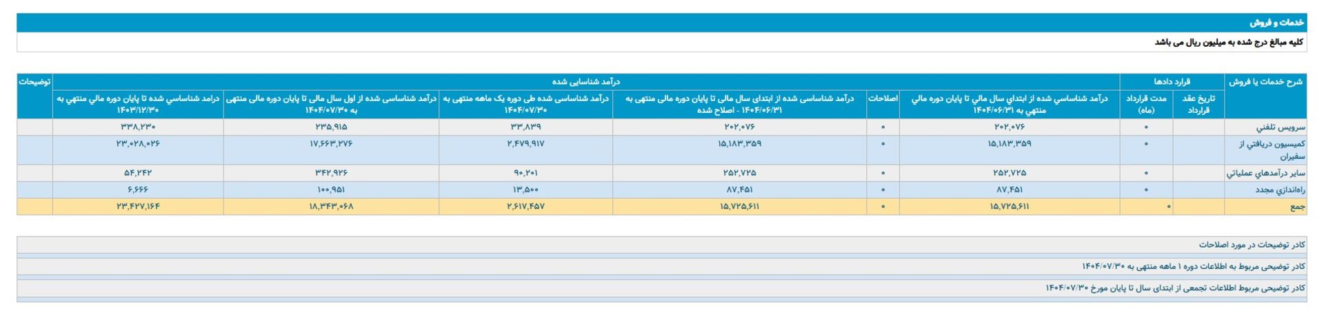 گزارش کدال: درآمد تپسی از ۱.۸ همت گذشت