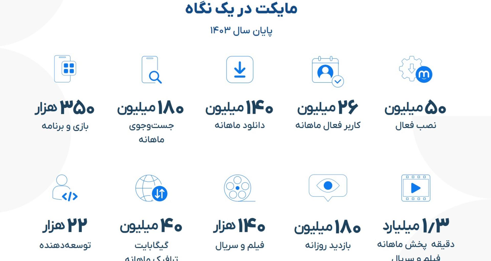 در یک نگاه مایکت ۱۴۰۳