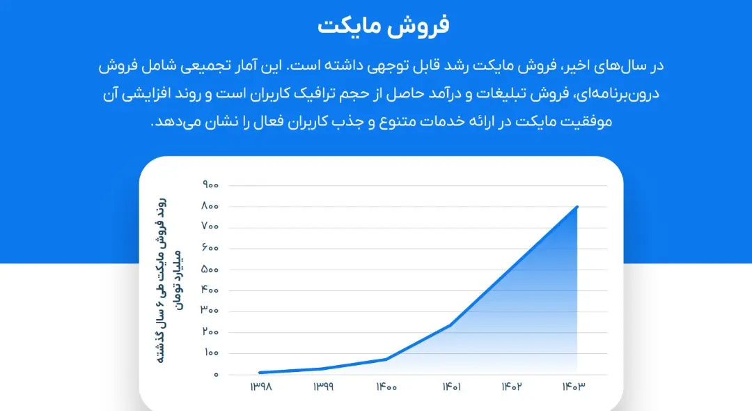 گزارش ۱۴۰۳ مایکت