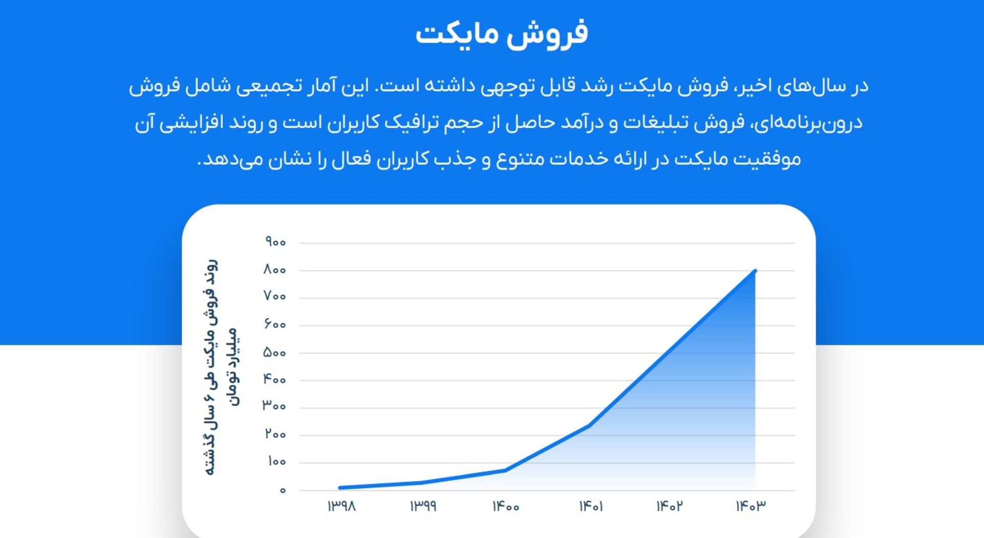 گزارش ۱۴۰۳ مایکت