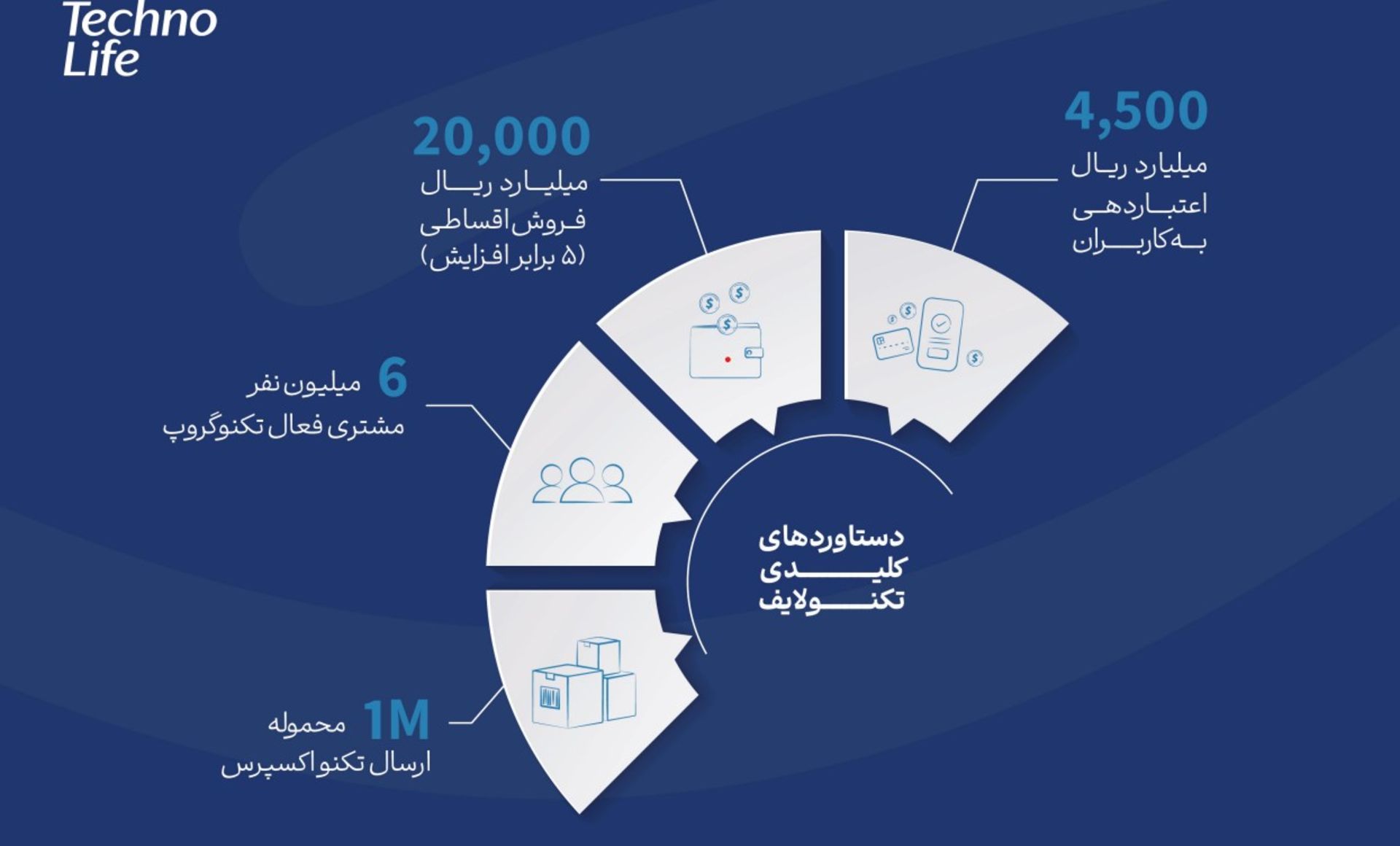 آمار اصلی آمار گزارش سال تکنولایف