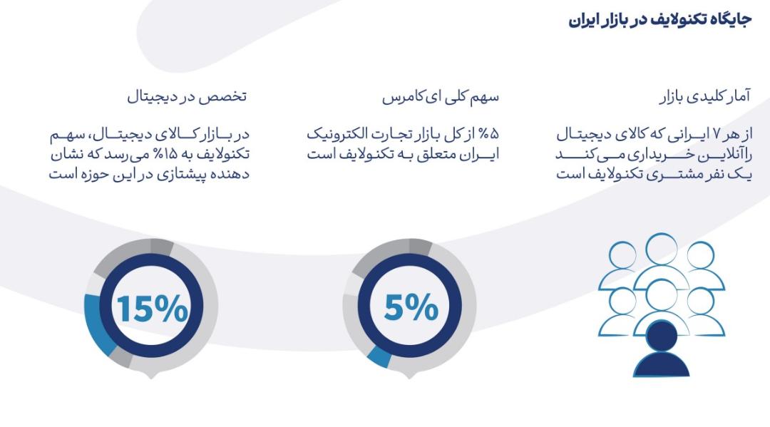 آمار گزارش سال تکنولایف