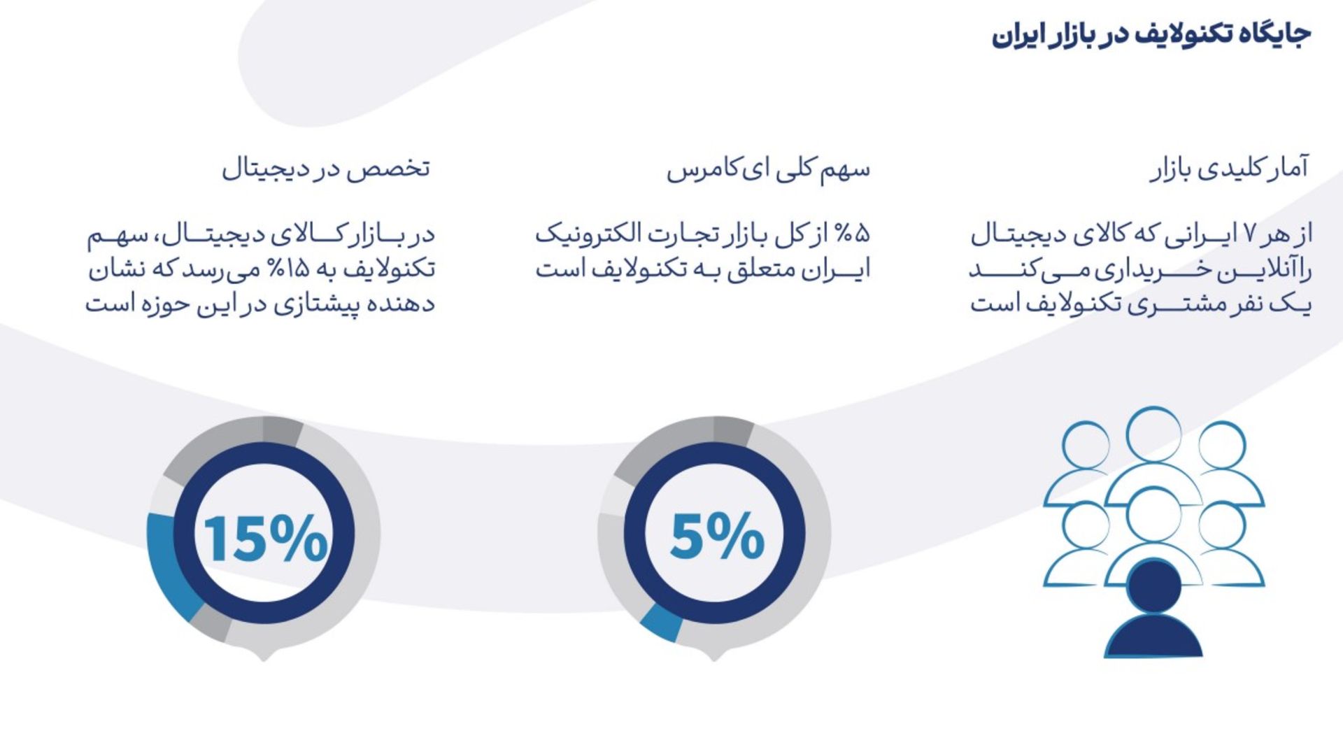 آمار گزارش سال تکنولایف