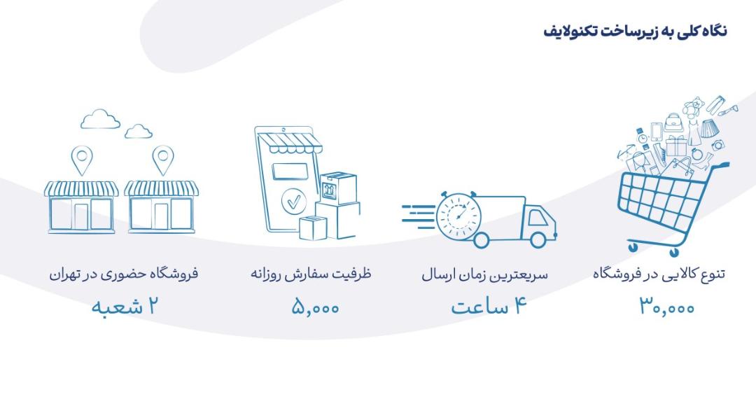 آمار گزارش سال تکنولایف