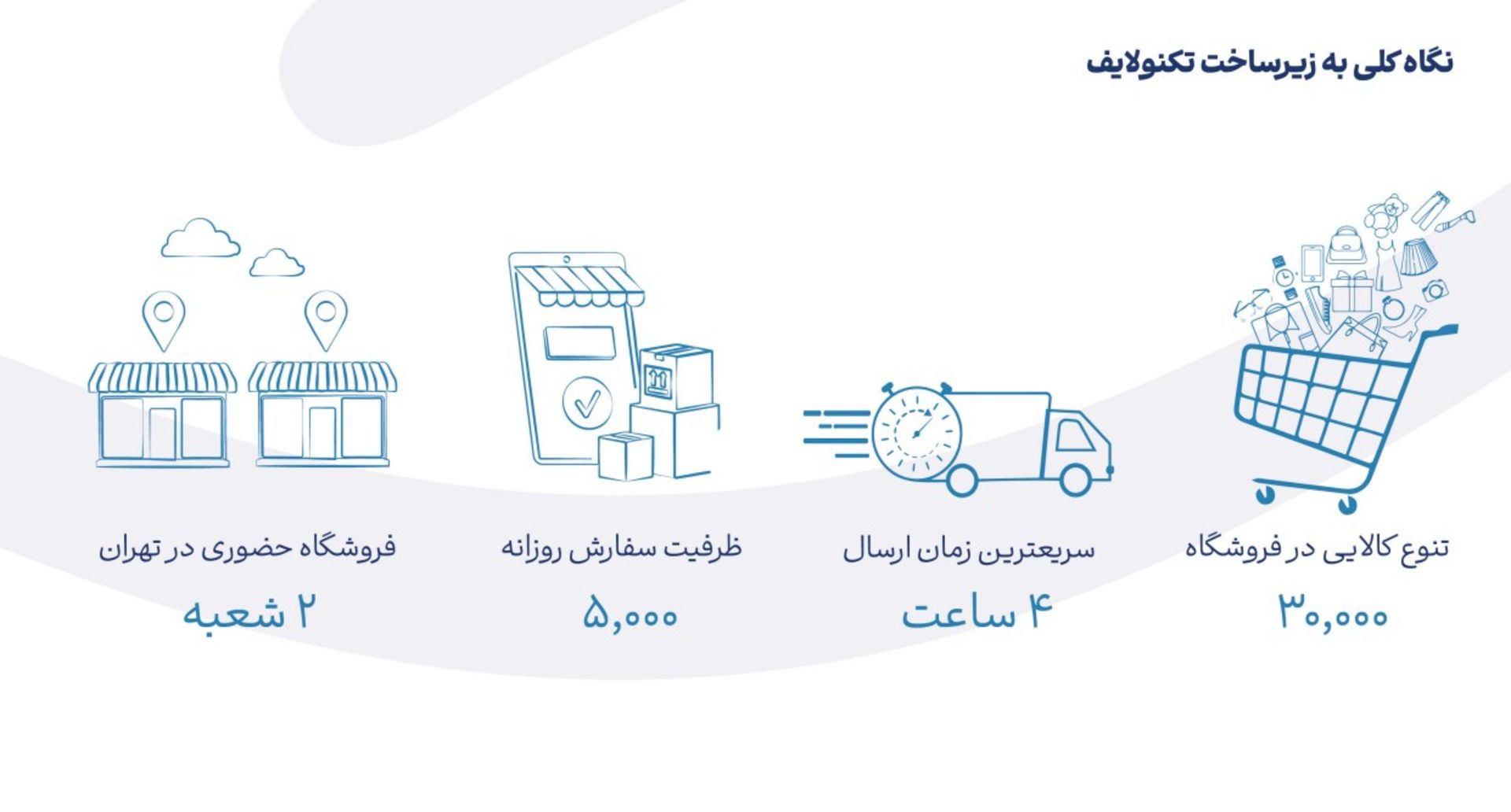 آمار گزارش سال تکنولایف