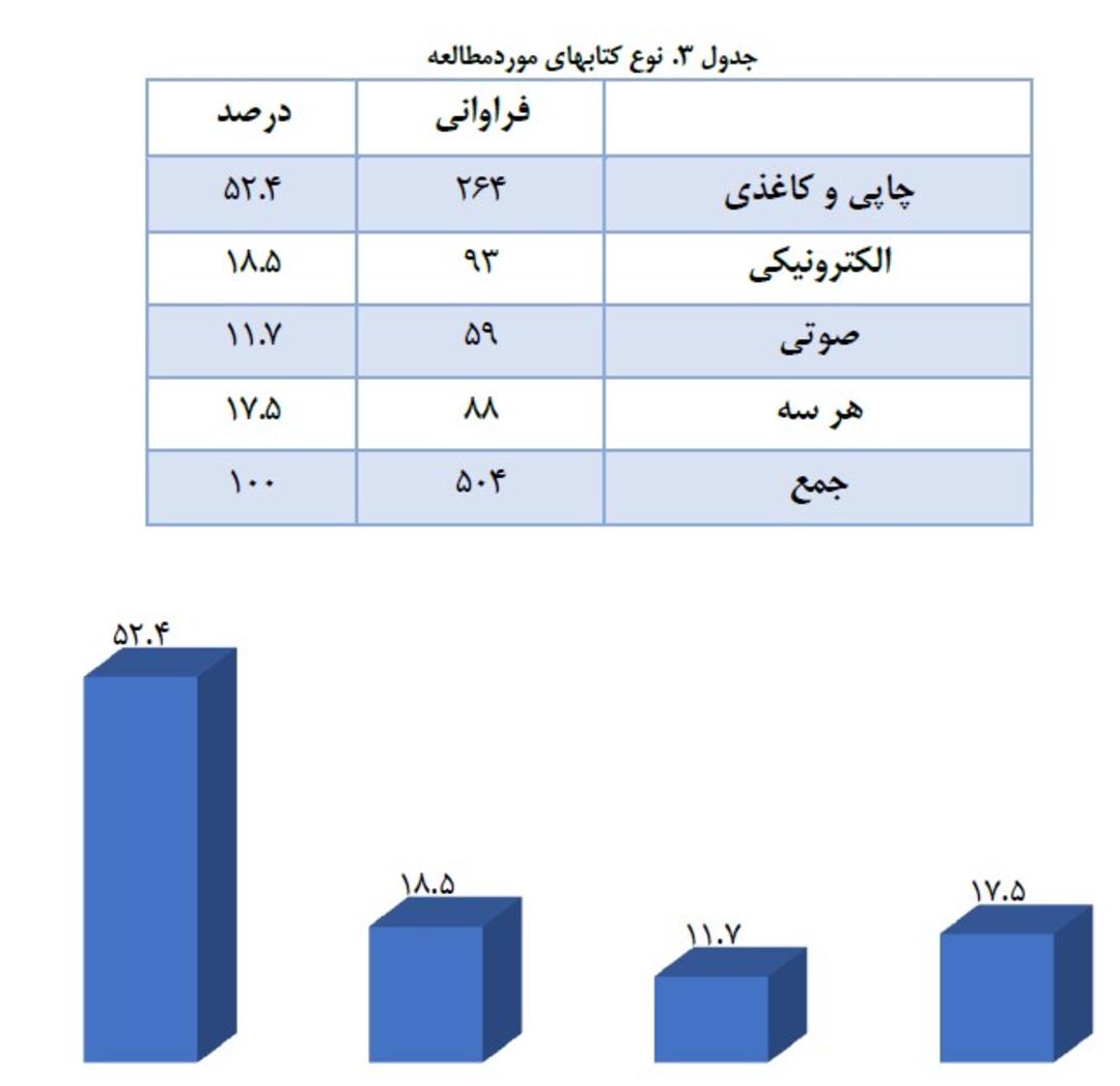 آمار کتابخوانی در ایران