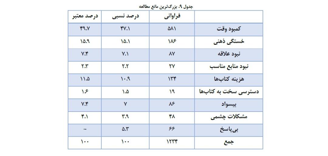 آمار مطالعه در ایران