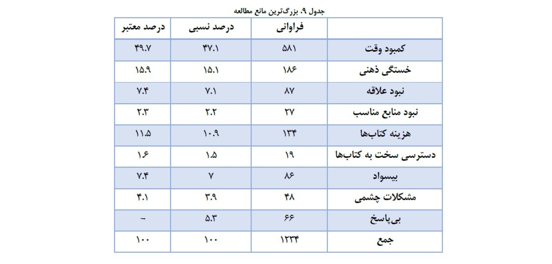 آمار مطالعه در ایران