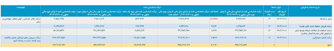  کدال آبان همراه اول
