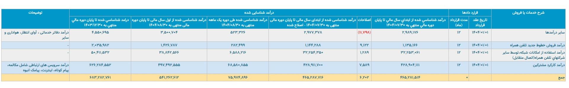  کدال آبان همراه اول