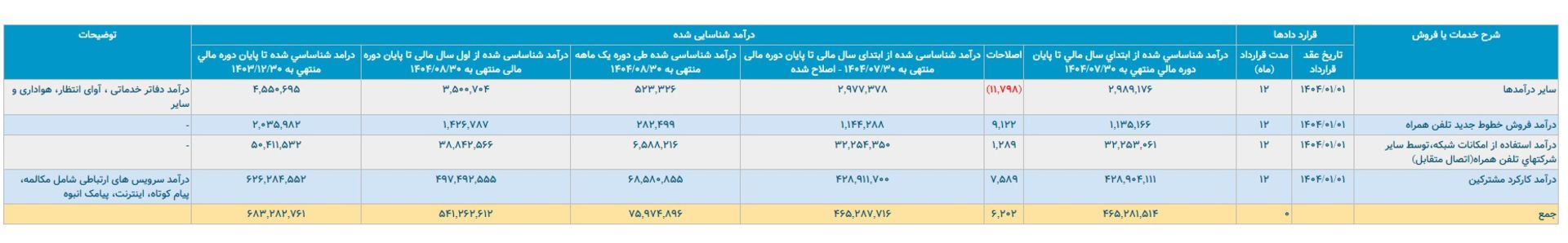  کدال آبان همراه اول