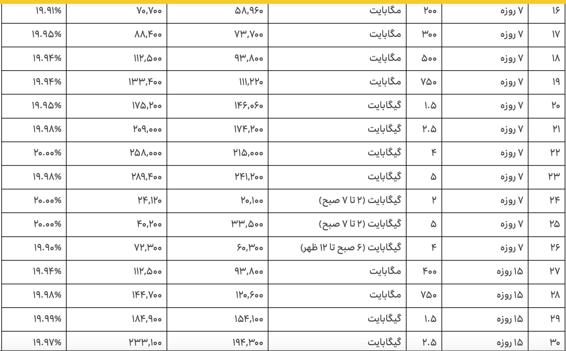 تعرفه‌های جدید اینترنت ایرانسل 