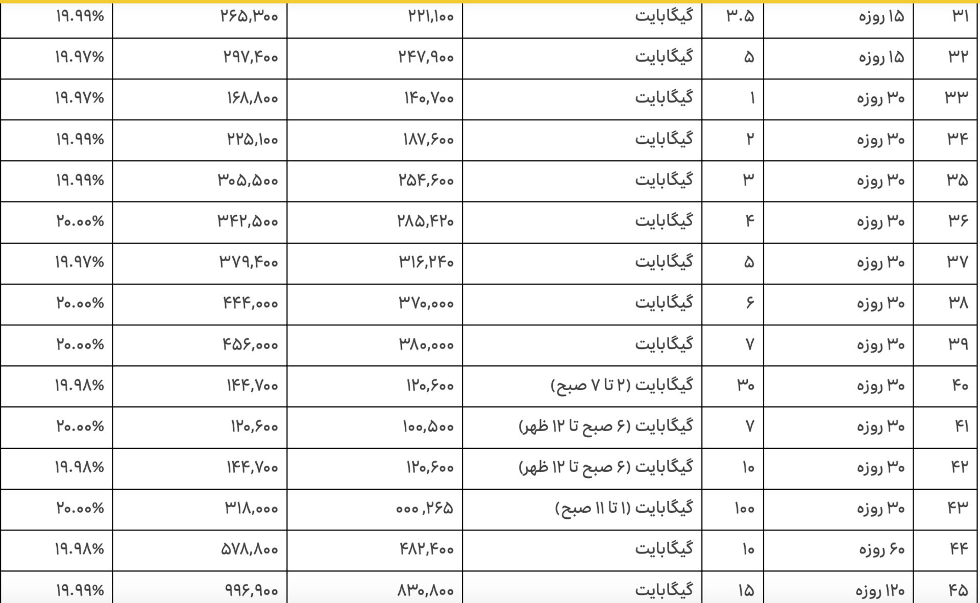 تعرفه‌های جدید اینترنت ایرانسل 